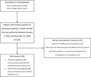Flowchart of the study. Participants with peripheral precocious puberty were excluded from most analyses to ensure sample homogeneity.