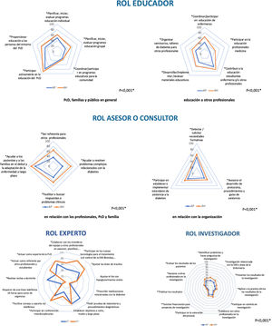 Frecuencia de participación en las dimensiones específicas de los roles educador, asesor, experto e investigador en atención hospitalaria (AH) y atención primaria (AP). Las puntuaciones correspondientes al ámbito de AH se representan en color naranja. Las puntuaciones correspondientes al ámbito AP se representan en azul. En AH n=345 y en AP n=643. Los datos se expresan en valor absoluto (rango 0-100). *Valor de significación estadística p<0,05.