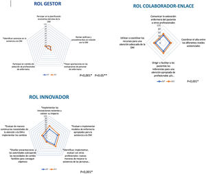 Frecuencia de participación en las dimensiones específicas de los roles gestor, colaborador e innovador en atención hospitalaria (AH) y atención primaria (AP). Las puntuaciones correspondientes al ámbito de AH se representan en color naranja. Las puntuaciones correspondientes al ámbito AP se representan en azul. En AH n=345 y en AP n=643. Los datos se expresan en valor absoluto (rango 0-100). *Valor de significación estadística p<0,05.