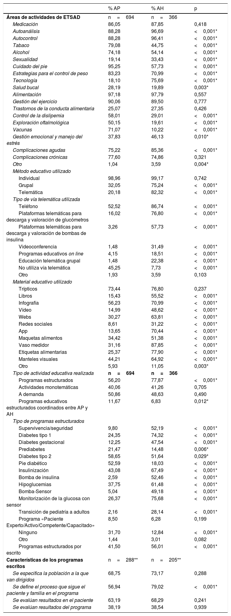 Tablas