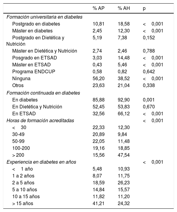 Tablas