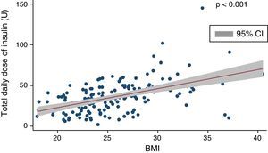 Correlation between total daily dose of insulin and BMI. A positive significant correlation is seen between total insulin dose and BMI (Spearman's rho: 2.32; p<0.001).
