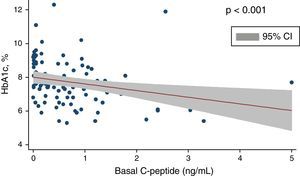 Correlation between C-peptide levels and blood glucose control (HbA1c). A negative significant correlation is seen (Spearman's rho: −0.40; p<0.001).