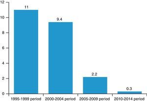 Percentage of patients on dialysis who underwent surgery for secondary hyperparathyroidism by year in each study period.
