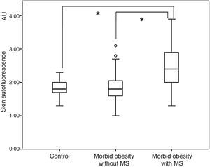 Box plot with skin autofluorescence levels in the control group and in patients with morbid obesity as a function of presence or absence of metabolic syndrome. AU: arbitrary units; MS: metabolic syndrome. *p<0.001.