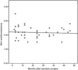 Relationship between skin autofluorescence and months after bariatric surgery.