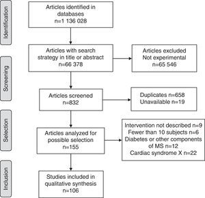 Algorithm for selection of clinical trials identified in this systematic review.
