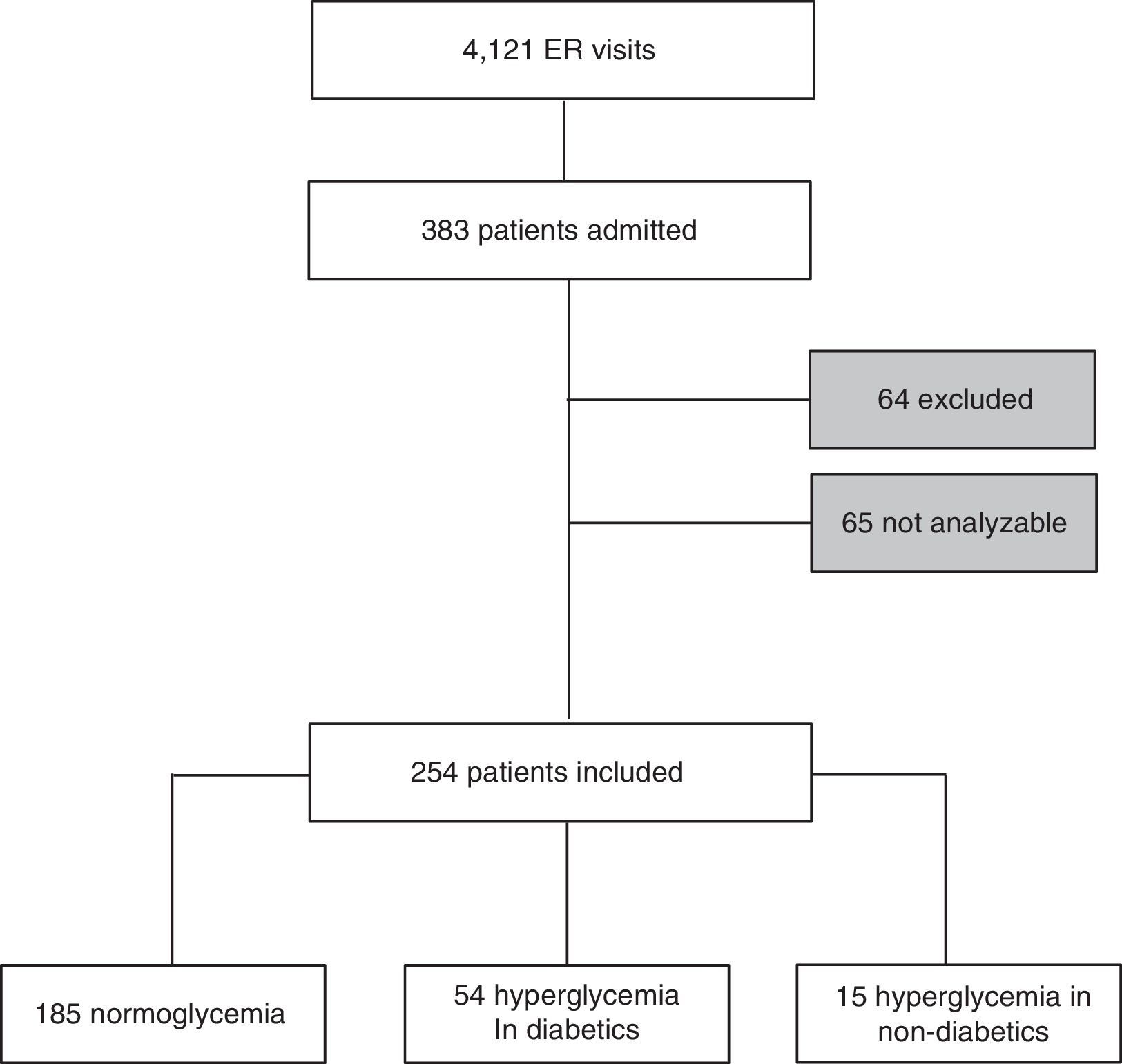 Frequency and management of diabetes and hyperglycemia at emergency ...