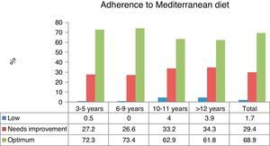Adherence to the Mediterranean diet by age (p<0.05).