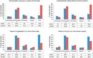 Dietary habits significantly related to the body mass index z-score (p<0.05).