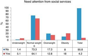 People who need attention from social services, categorized by the body mass index z-score.