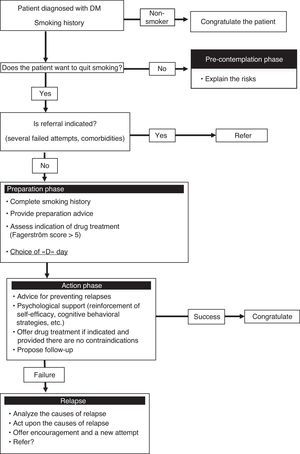 Smoking cessation protocol in diabetic patients.