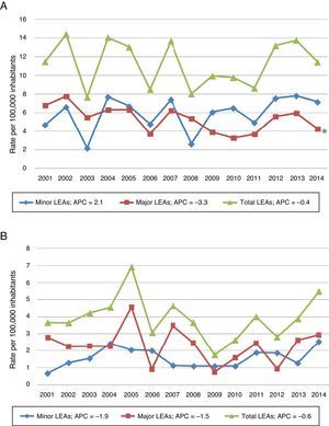 Change over time in the incidence of minor, major, and total LEAs in diabetics (A) and patients without diabetes (B), expressed per 100,000 inhabitants in the catchment area of the HUPA during the period 2001–2014. *p=0.025 (joinpoint regression analysis). The annual percentage change (APC) was calculated during the study period (2001–2014). The population was taken from the census data of the Community of Madrid.13