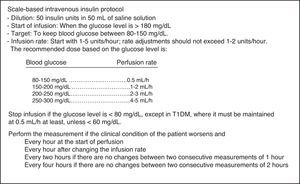 Scale-based intravenous insulin protocol (SBIIP).