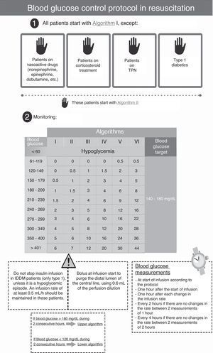 Comparison of 2 intravenous insulin protocols: Glycemia variability in ...