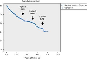 Survival analysis of the 345 patients with ulcerated DF foot seen at the MDFU. The Kaplan–Meier curves show the estimated 3-, 5- and 7-year survival rates.