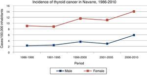 Incidence of thyroid cancer according to gender. Rates adjusted for age and taking as reference the European standard population (cases per 100,000inhabitants/year). Navarre, 1986–2010.