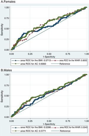 Receiver operating characteristic (ROC) curves of obesity markers for predicting albuminuria. Both figures show the ROC curves for each obesity marker to overlap both in females (A) and in males (B), thus showing the capacity of each of the obesity markers to predict albuminuria to be similar. BMI: body mass index; WHtR: waist-to-height ratio; AC: abdominal circumference; ROC: receiver operating characteristic.