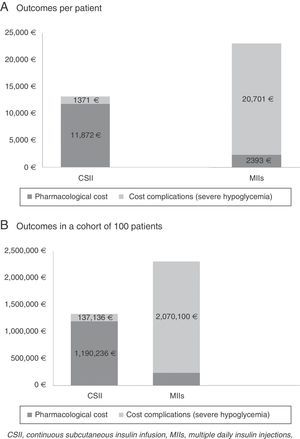 Results referring to the base case per patient (A) and a cohort of 100 patients (B).