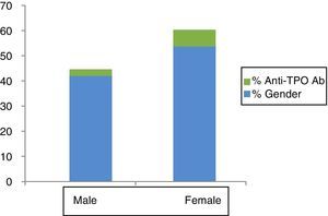 Distribution of anti-thyroid peroxidase antibodies (anti-TPO Ab) according to gender.