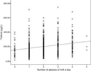 Dispersion chart showing ioduria versus the number of glasses of milk a day. Rho+0.22 (p<0.0001).