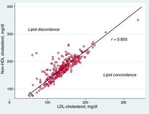Correlation between LDL-cholesterol and non-HDL-cholesterol in the study population. The individuals with non-HDL-cholesterol levels 30mg/dl above the LDL-cholesterol levels were regarded as discordant.