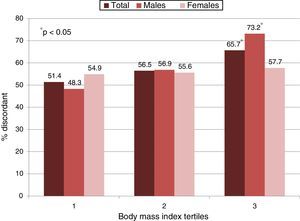 Proportion of obese patients with lipid discordance in relation to the body mass index (tertiles).