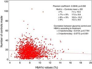 Correlation between the glycemia controls made in the week before the baseline visit and the glycosylated hemoglobin values recorded at the baseline visit.