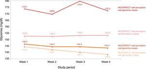 Variation over time of real glycemia versus patient self-perceived glycemia during the four weeks of the study according to whether self-perception was correct or incorrect.