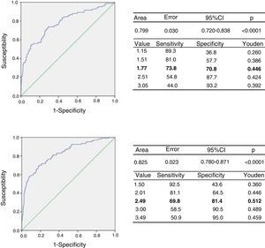 Receiver operating characteristic curves for determination of the TG/HDLc ratio cut-off point in the prepubertal (upper panel) and pubertal pediatric population (lower panel) of the city of Mérida, Venezuela.