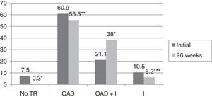 Type of blood glucose-lowering treatment received by the patients with DM2 initially and after 26 weeks of follow-up at the endocrinology clinic. OAD: oral antidiabetic drug; I: insulin; TR: treatment. *p<0.0001. **p=0.003. ***p=0.021.