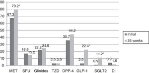 Type of oral antidiabetic drugs received by the patients with DM2 initially and after 26 weeks of follow-up. GLP-1: glucagon-like peptide 1 receptor agonist; DI: disaccharidase inhibitor; DPP-4: dipeptidyl-peptidase 4 inhibitor; SGLT2: type 2 sodium-glucose co-transporter inhibitor; MET: metformin; SFU: sulfonylurea; TZD: thiazolidinedione. *p<0.0001.