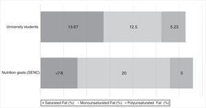 Energy contribution of saturated fat, monounsaturated fat and polyunsaturated fat in university students compared to nutrition goals recommended by the Spanish Society of Community Nutrition (SENC)(Aranceta J., Serra-Majem L. Dietary guidelines for the Spanish population. Public. Health. Nutr. 2001;4:1403–1408).