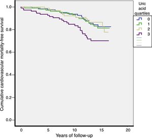 Survival curve corresponding to cardiovascular mortality according to the uric acid quartiles at the start of patient follow-up.