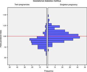 Distribution of the fetal ponderal index in twin and singleton pregnancies with gestational diabetes mellitus. The red line represents percentile 50 of the fetal ponderal index for twin and singleton pregnancies.
