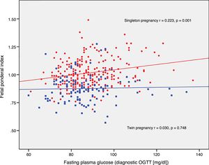 Linear correlation between fasting glucose at diagnosis and the fetal ponderal index in twin and singleton pregnancies with gestational diabetes mellitus.