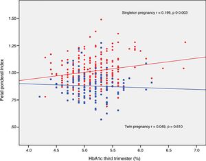 Linear correlation between HbA1c concentration in the third trimester and the fetal ponderal index in twin and singleton pregnancies with gestational diabetes mellitus.