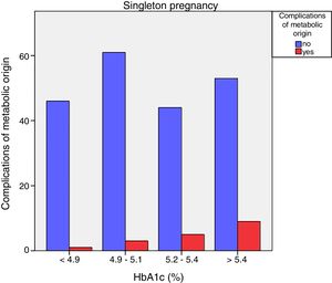 Complications of metabolic origin according to HbA1c concentration in singleton pregnancies with gestational diabetes mellitus.