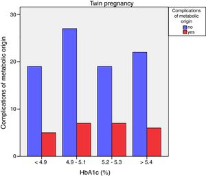 Complications of metabolic origin according to HbA1c concentration in twin pregnancies with gestational diabetes mellitus.