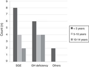 Causes of growth hormone deficiency stratified according to age. GH: growth hormone; SGE: small for gestational age.