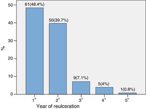 Percentage distribution of reulceration according to the year in which it occurred, after first ulcer healing.