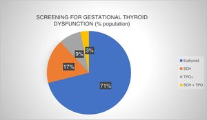 Prevalence of gestational thyroid dysfunction at screening in the first trimester of pregnancy (University Care Complex of León [Complejo Asistencial Universitario de León, CAULE], 2016). Euthyroid: normal thyroid function and negative autoimmunity; SCH: subclinical hypothyroidism; SCH+TPO: subclinical hypothyroidism with positive autoimmunity; TPO+: positive thyroid peroxidase antibodies.