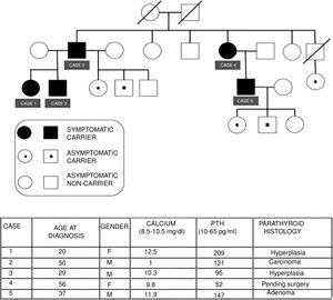 Family tree of the family with familial isolated hyperparathyroidism, with mutation of the HRPT2 gene. Table summarizing the principal characteristics of the cases.