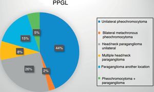 Location of PPGL in the study population.