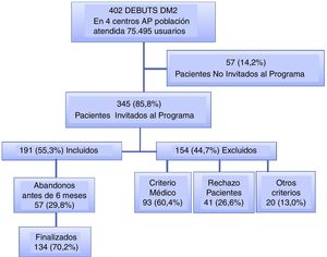 Flow of participants in the pilot Healthcare and Therapeutic Education Program for newly diagnosed type 2 diabetes (Programa de Atención y Educación Terapéutica en el debut de la DM2 [PAET-Debut DM2]).