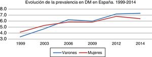 Data compiled from the INE: EDDS 1999; ENS 2003, 2006 and 2012; European Survey of Health in Spain 2009 and 2014.