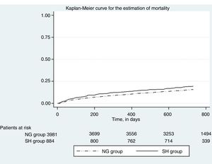 Kaplan–Meier plot for mortality.