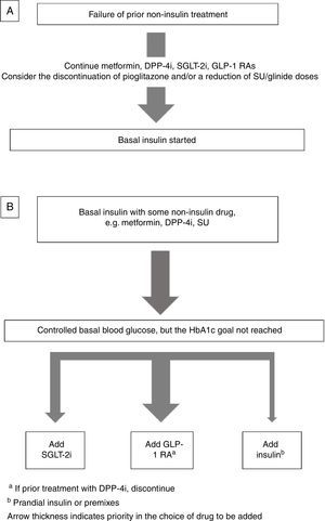 Basal insulin combined with non-insulin drugs: (A) Basal insulin start: which non-insulin drugs should be continued; (B) basal insulin intensification: which non-insulin drugs should be added.
