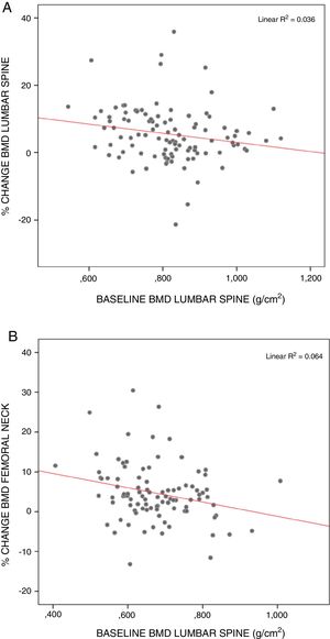 Correlation between baseline BMD in the lumbar spine and femoral neck and percentage change over two years in these locations among surgical patients.