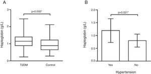 Haptoglobin plasma levels in case and control groups (A), and only in T2DM group considering presence/absence of arterial hypertension (B). (A) Mann–Whitney test; (B) Student's t test; *p<0.05 was considered statistically significant.